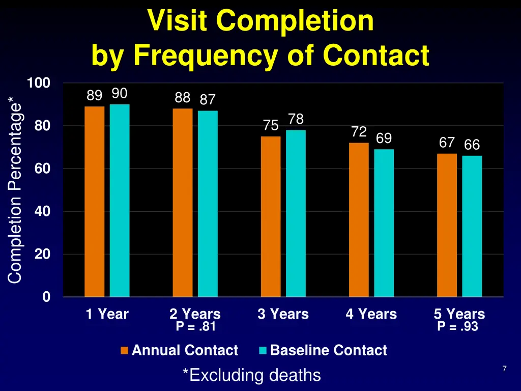 visit completion by frequency of contact