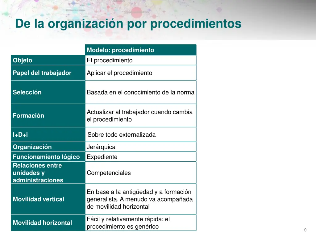 de la organizaci n por procedimientos 1