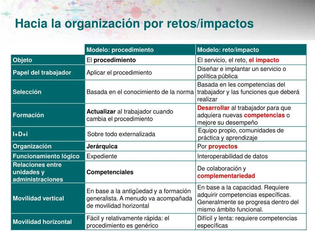 hacia la organizaci n por retos impactos