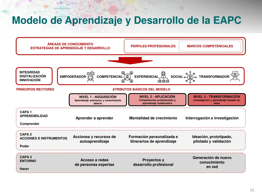 modelo de aprendizaje y desarrollo de la eapc