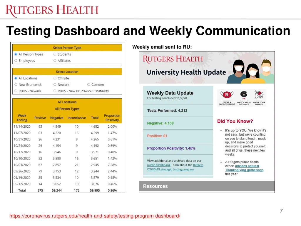 testing dashboard and weekly communication