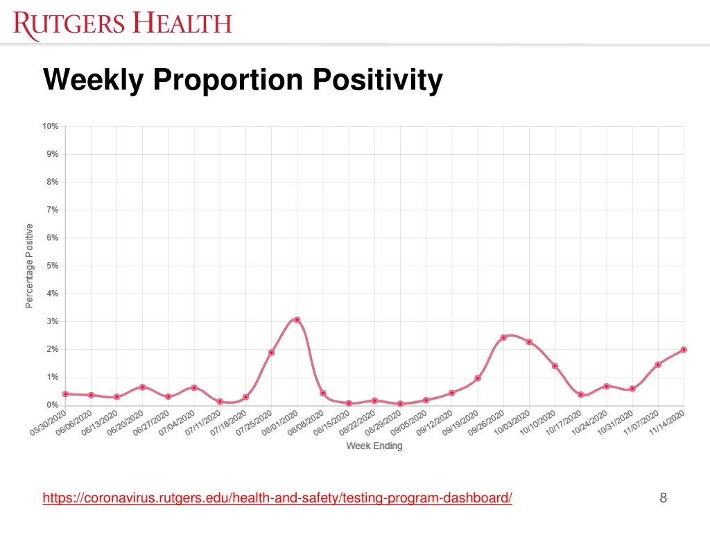 weekly proportion positivity