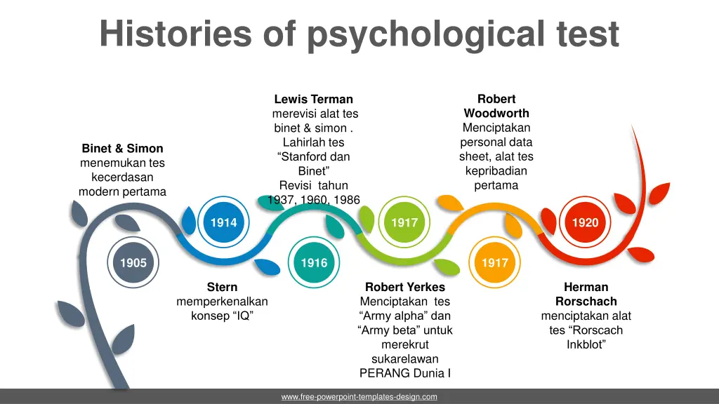 histories of psychological test 1