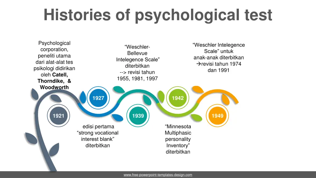 histories of psychological test 2
