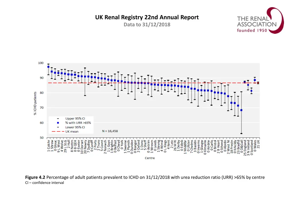 uk renal registry 22nd annual report data 1