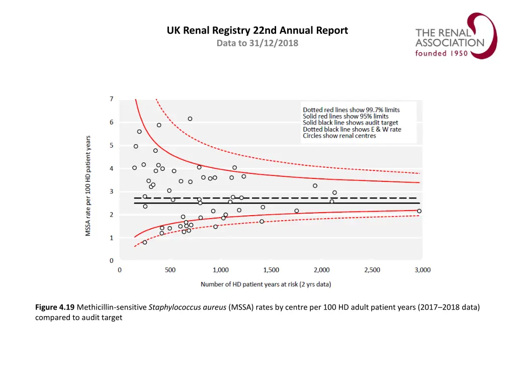 uk renal registry 22nd annual report data 18
