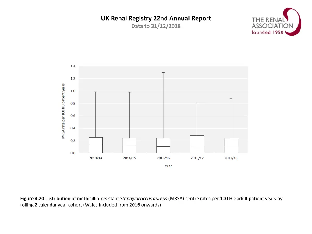 uk renal registry 22nd annual report data 19