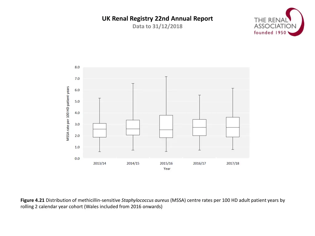 uk renal registry 22nd annual report data 20