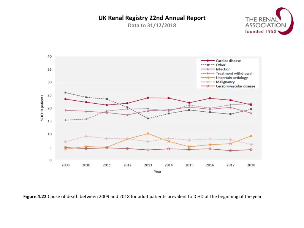uk renal registry 22nd annual report data 21