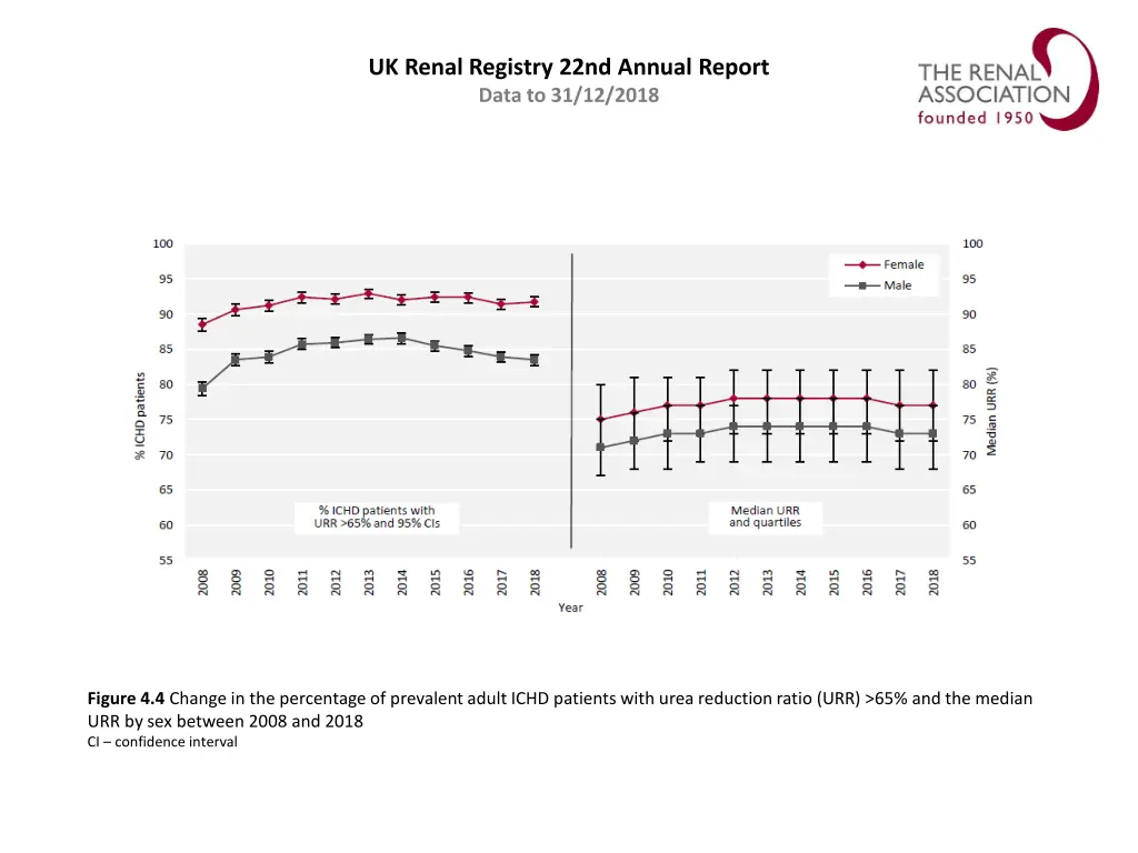 uk renal registry 22nd annual report data 3