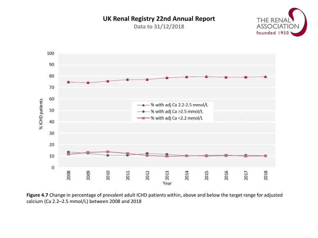 uk renal registry 22nd annual report data 6