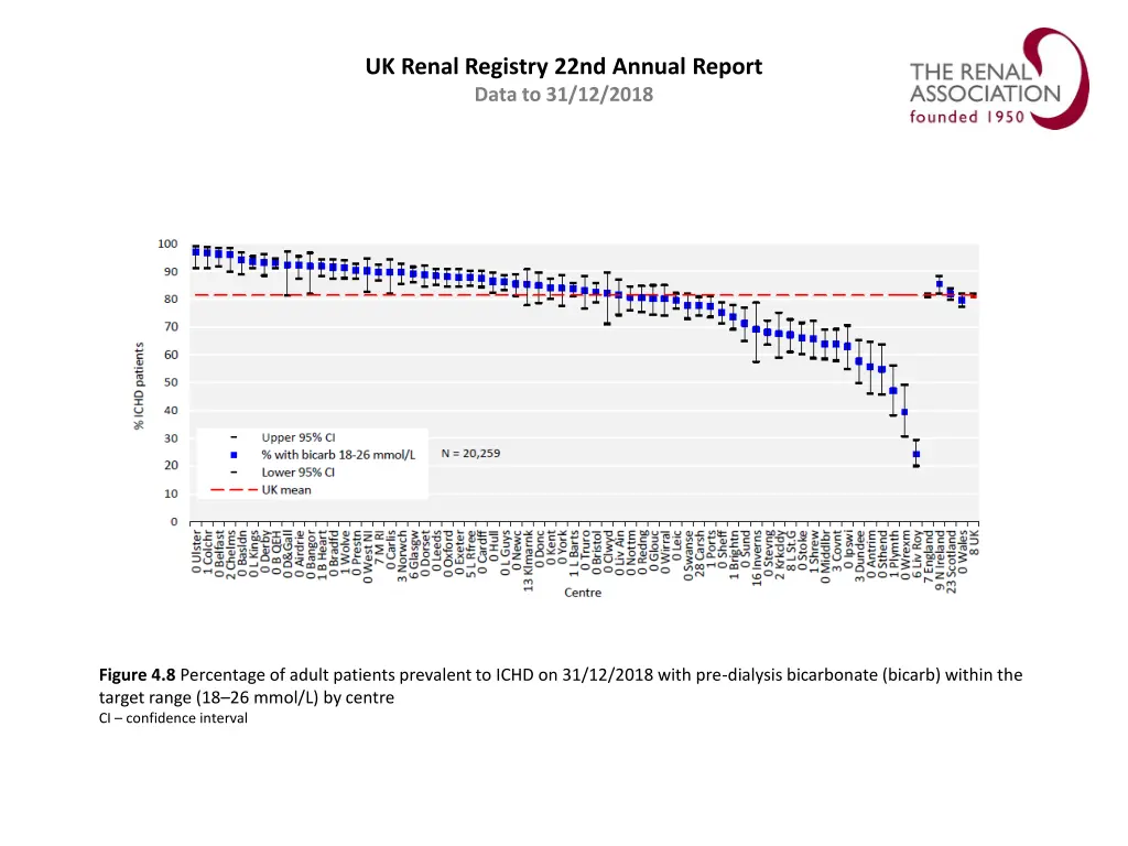uk renal registry 22nd annual report data 7