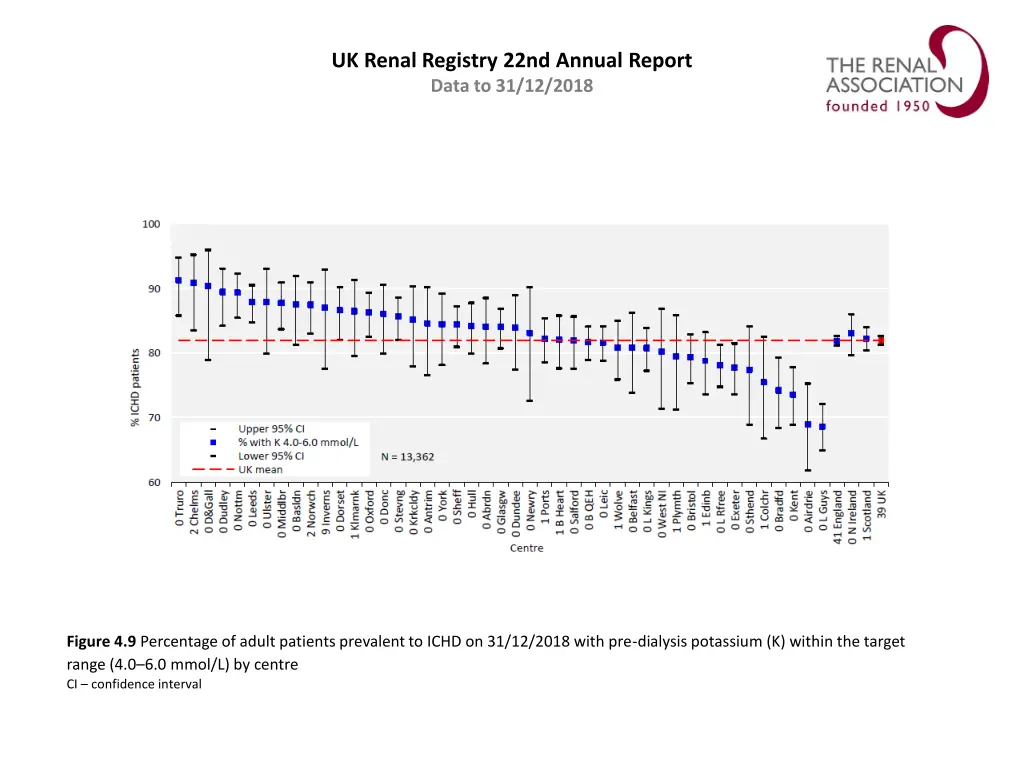 uk renal registry 22nd annual report data 8