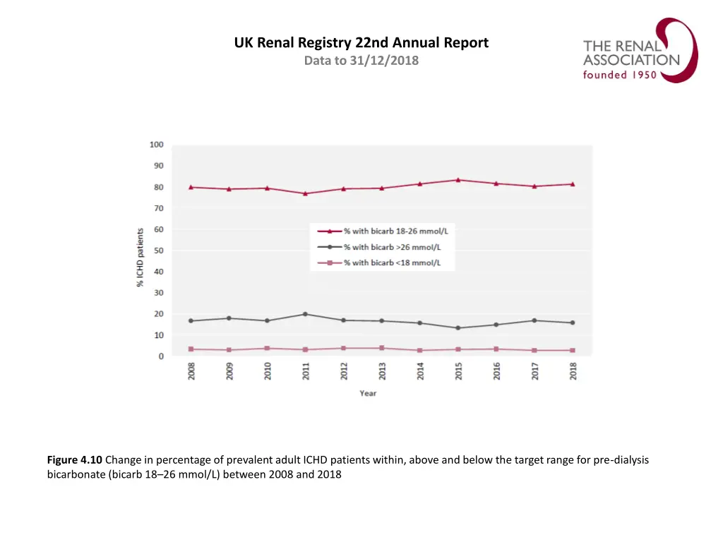 uk renal registry 22nd annual report data 9