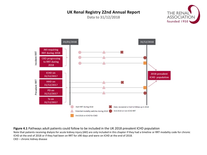 uk renal registry 22nd annual report data