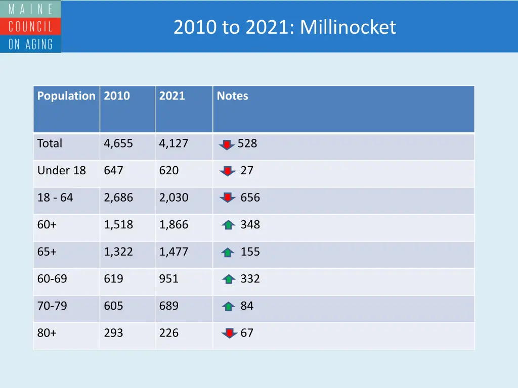 2010 to 2021 millinocket
