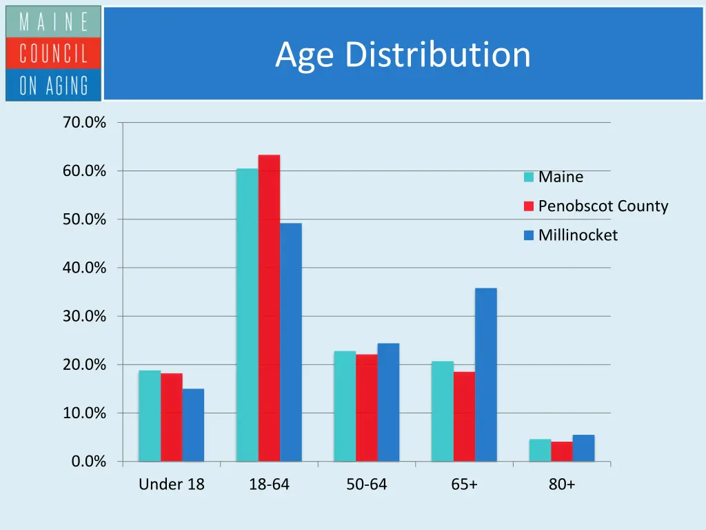 age distribution