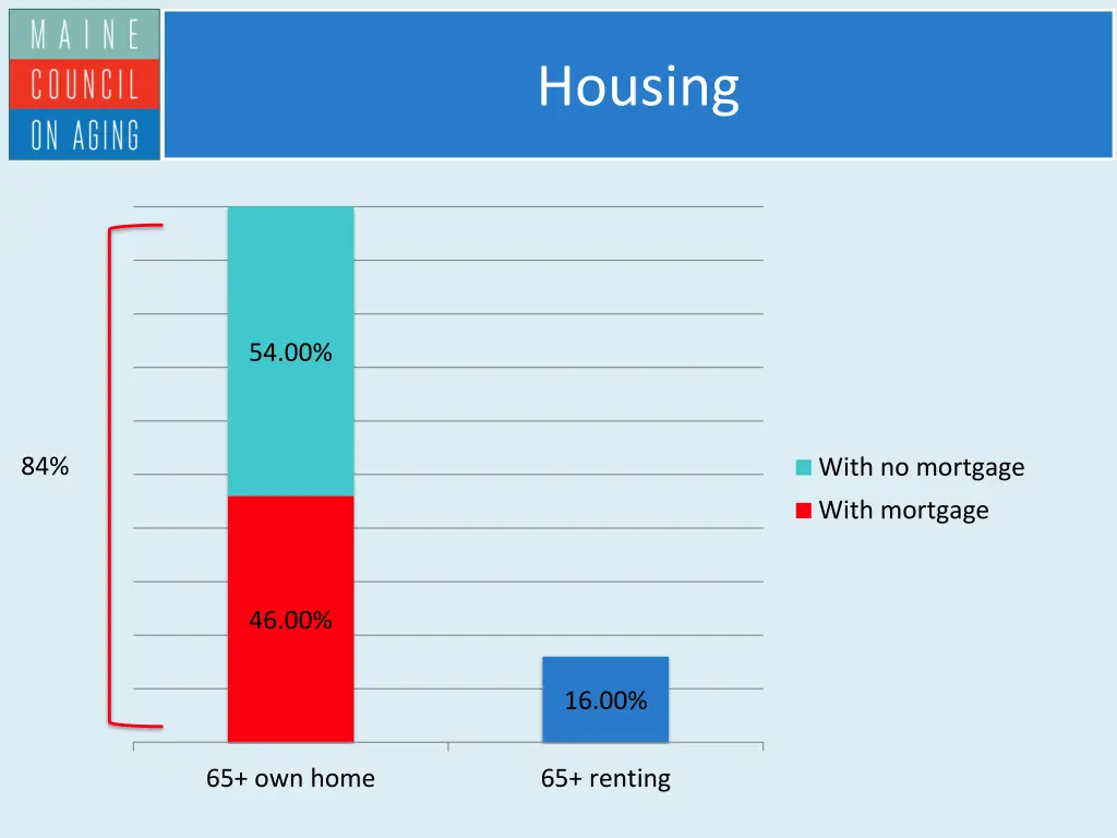 housing