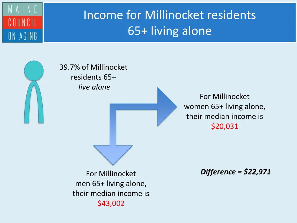 income for millinocket residents 65 living alone