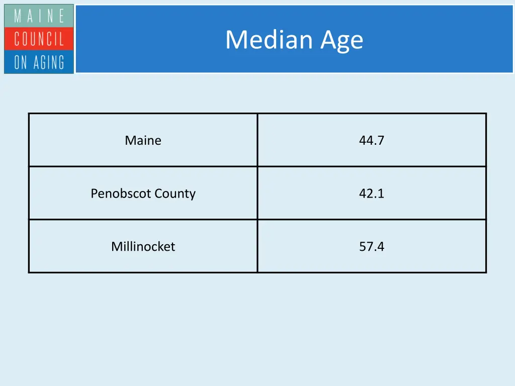 median age