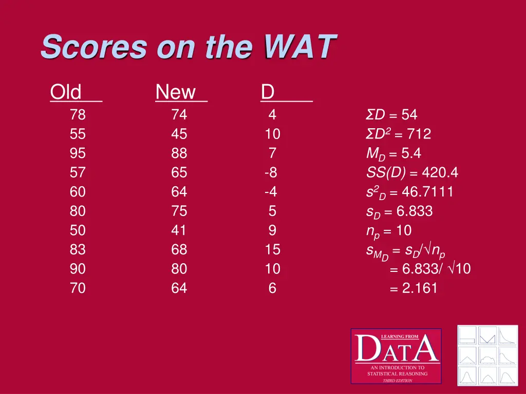 scores on the wat