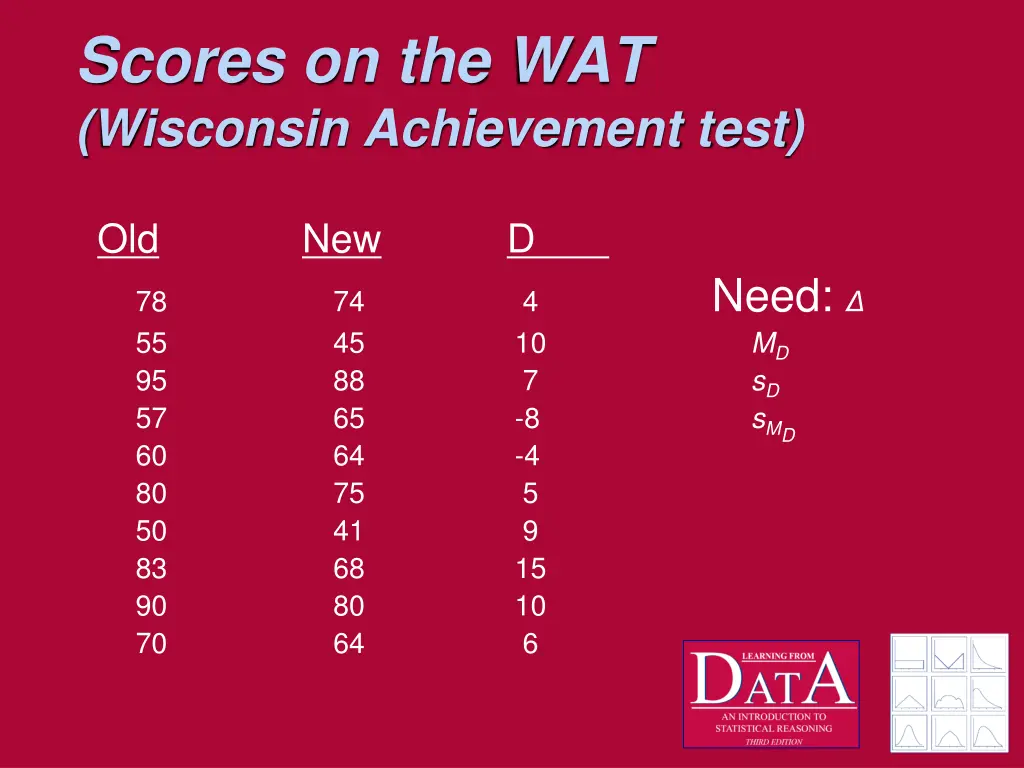 scores on the wat wisconsin achievement test