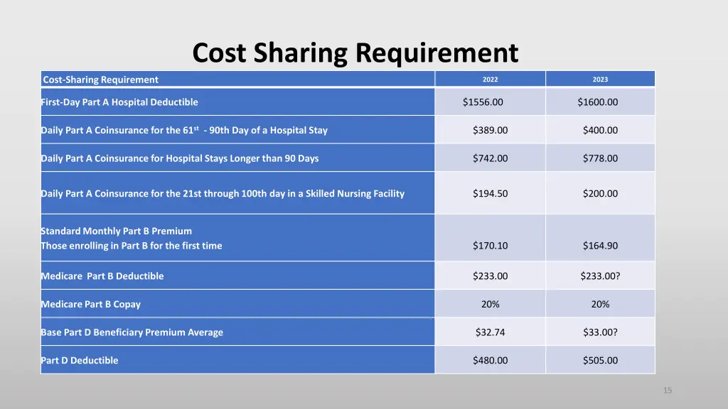 cost sharing requirement