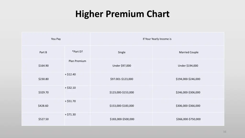 higher premium chart
