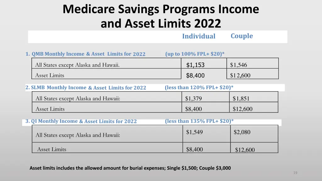medicare savings programs income and asset limits