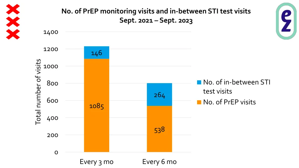 no of prep monitoring visits and in between