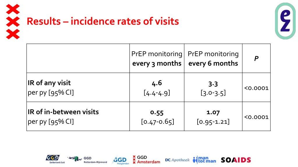results incidence rates of visits