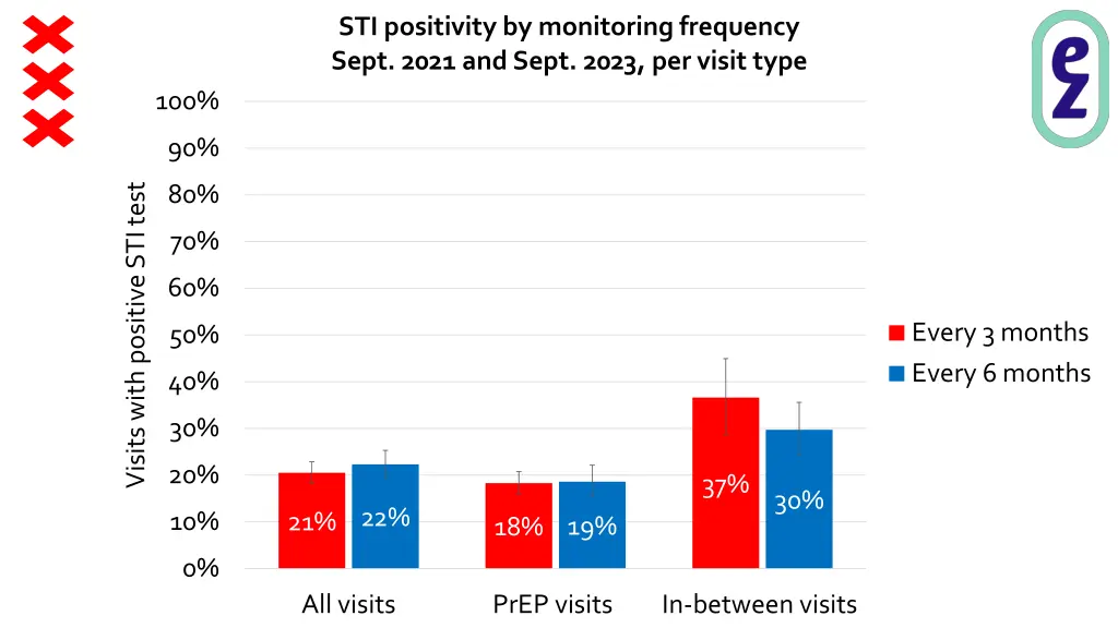 sti positivity by monitoring frequency sept 2021