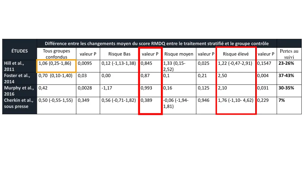 diff rence entre les changements moyen du score