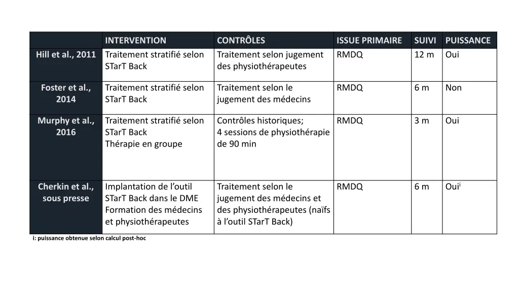intervention traitement stratifi selon start back