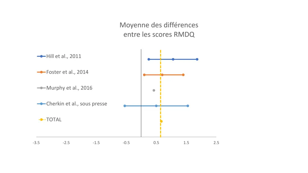 moyenne des diff rences entre les scores rmdq