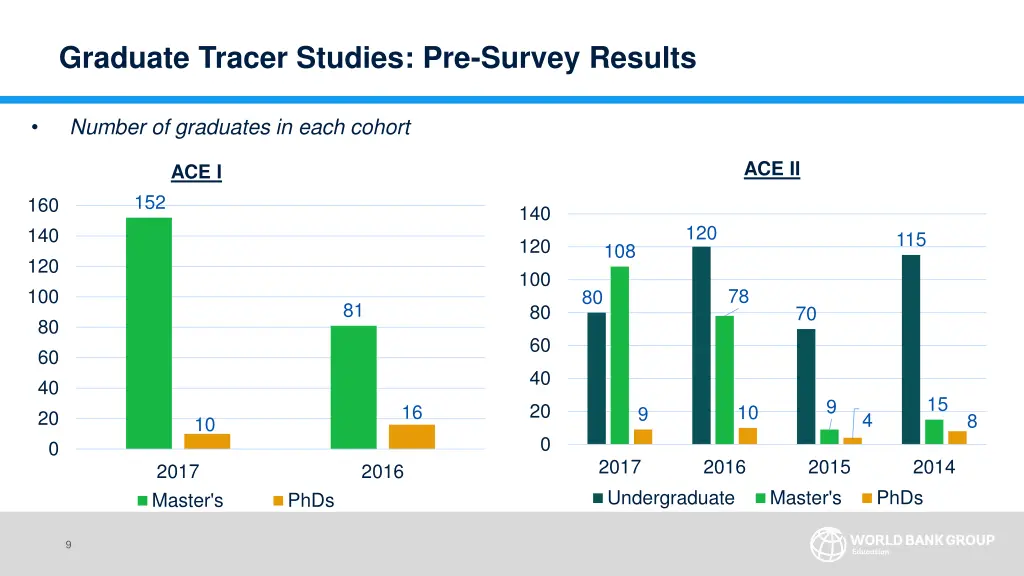 graduate tracer studies pre survey results 2
