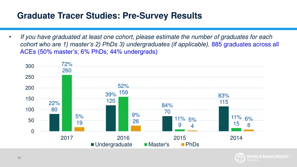 graduate tracer studies pre survey results 3
