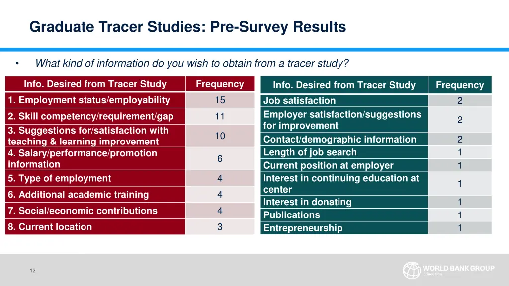 graduate tracer studies pre survey results 5