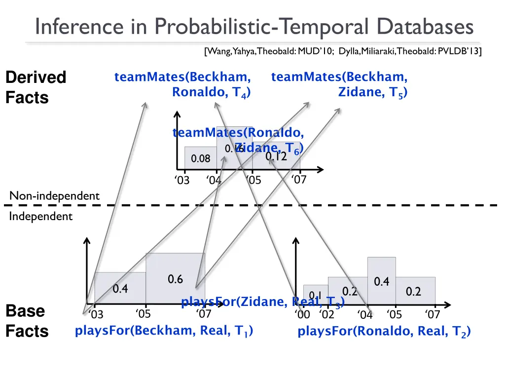 inference in probabilistic temporal databases 1