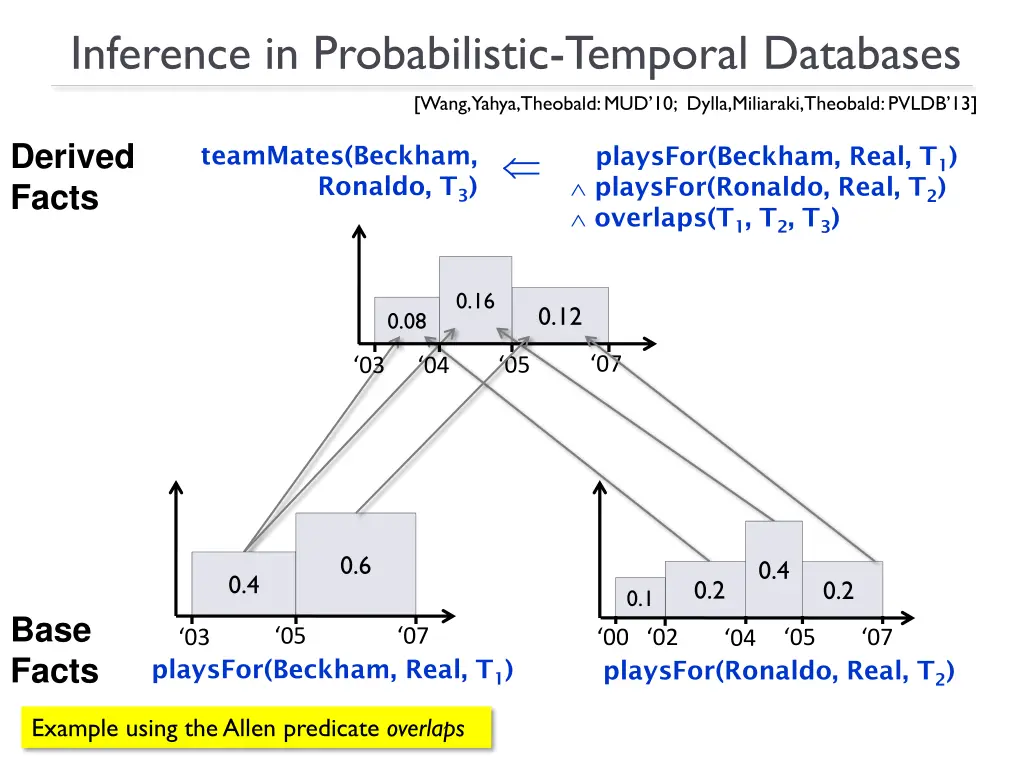 inference in probabilistic temporal databases