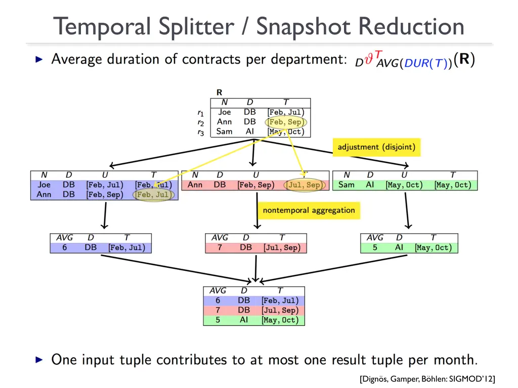 temporal splitter snapshot reduction