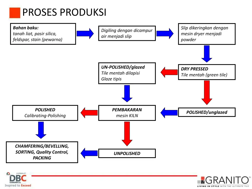 proses produksi