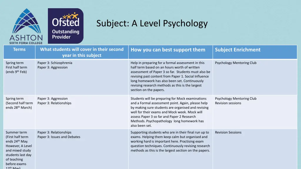subject a level psychology 1