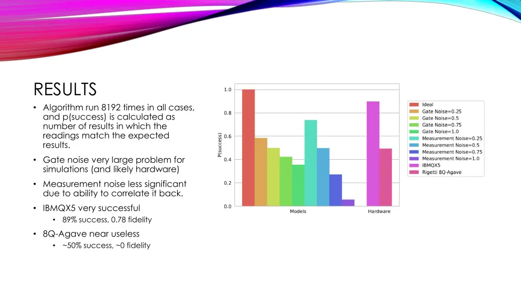 results algorithm run 8192 times in all cases