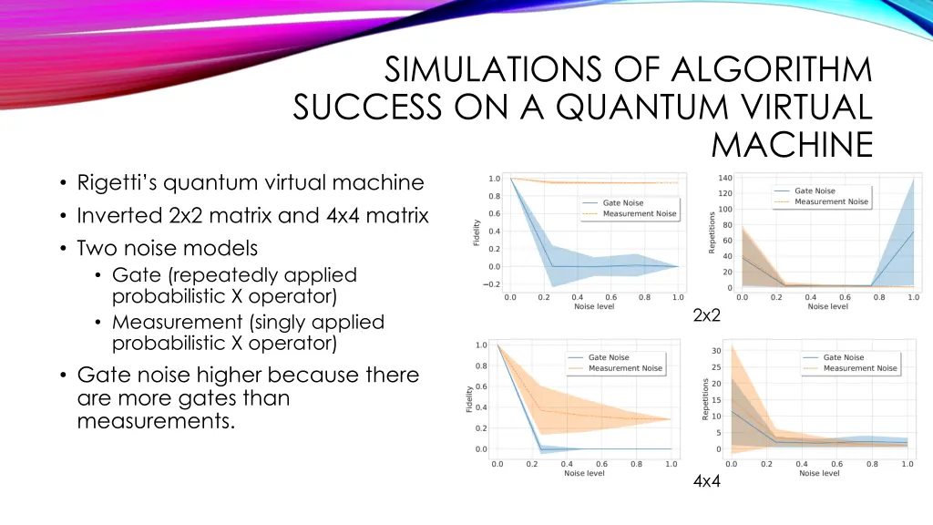 simulations of algorithm success on a quantum