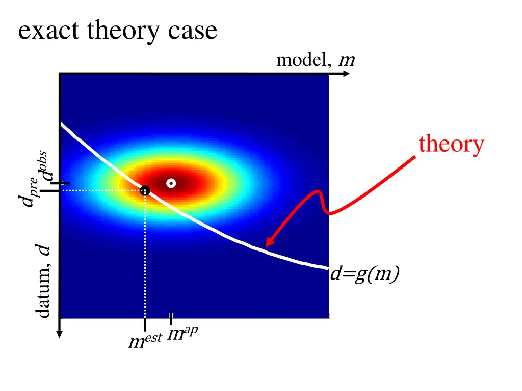 exact theory case