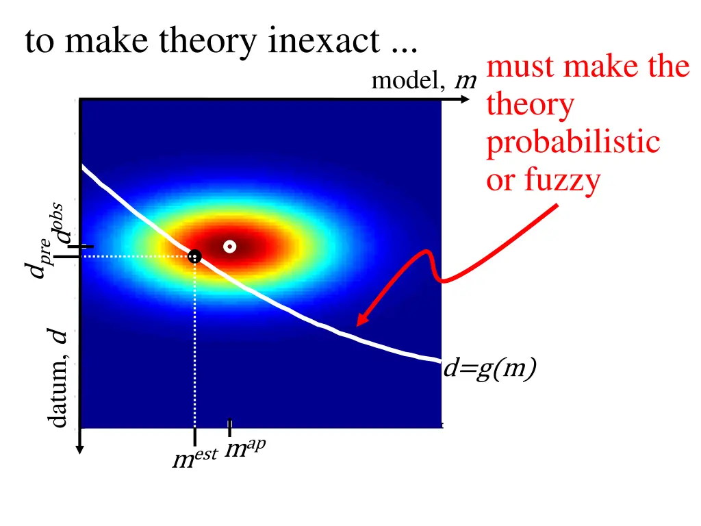 to make theory inexact