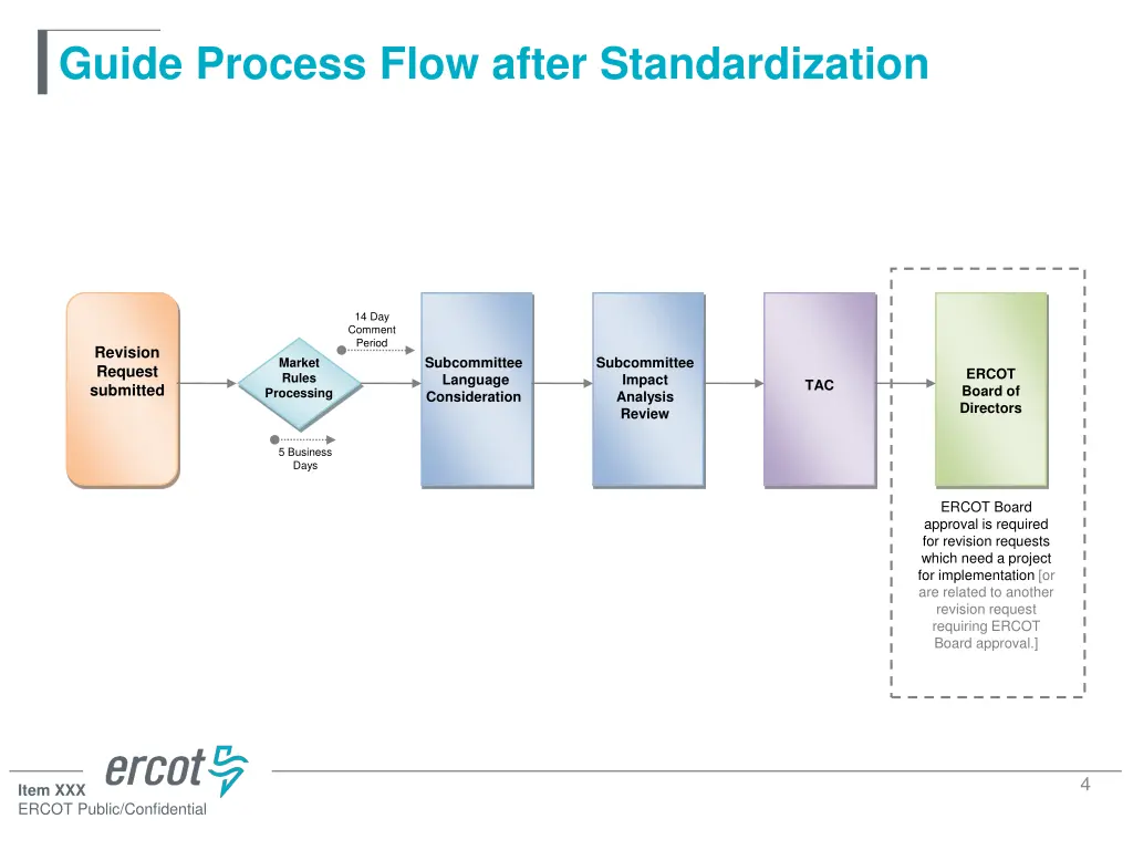 guide process flow after standardization