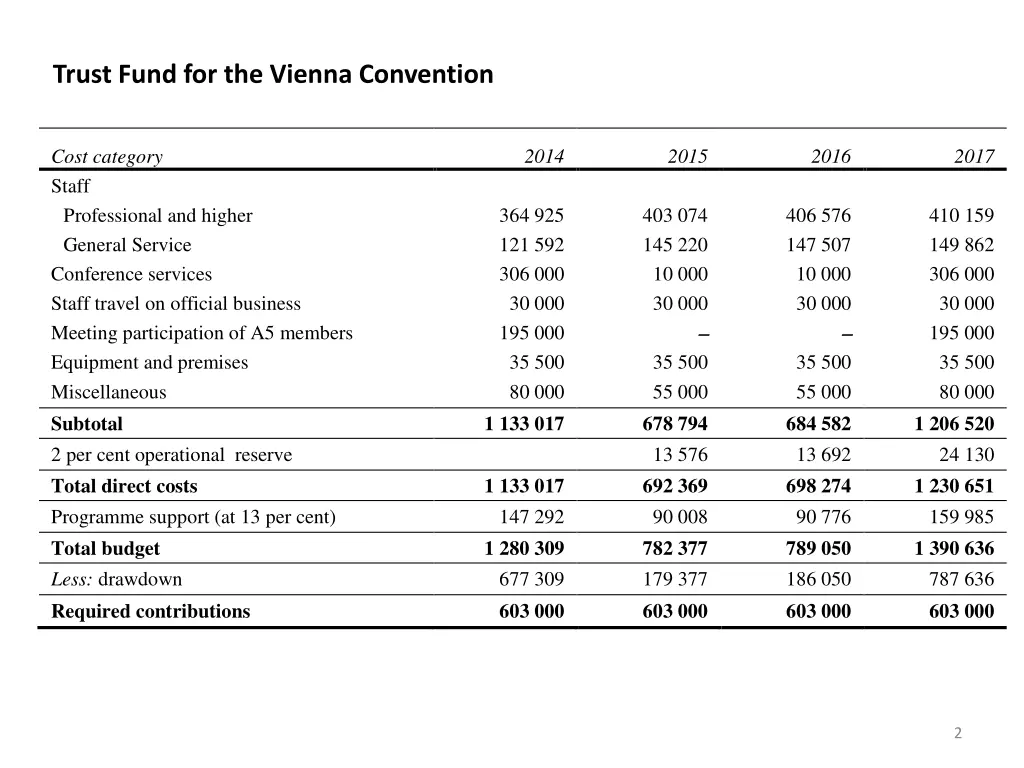 trust fund for the vienna convention 1