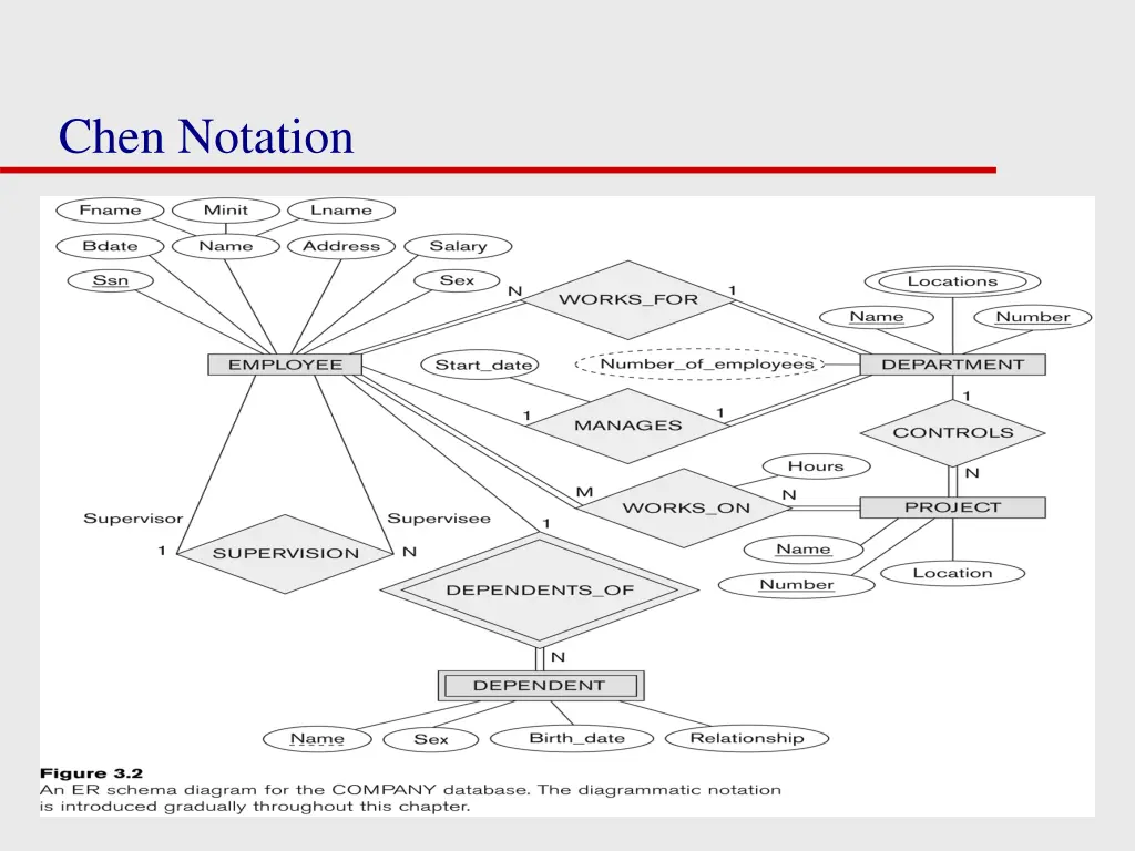 chen notation